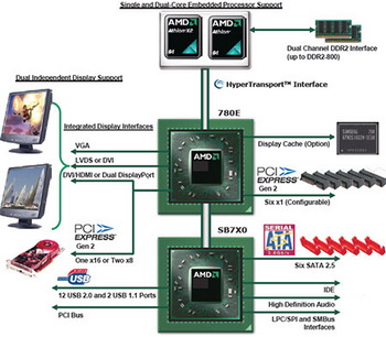 AMD 780E chipset